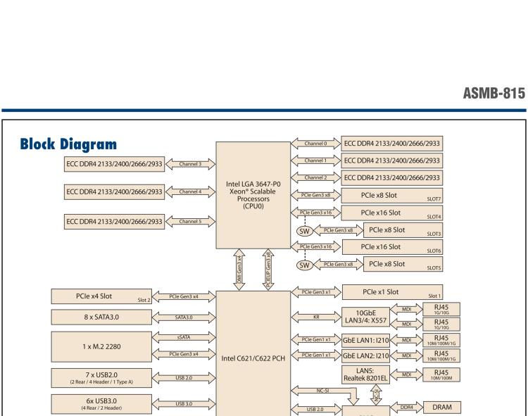 研華ASMB-815 單路LGA 3647-P0 Intel? Xeon? Scalable ATX 服務(wù)器主板，帶 6 個(gè)DDR4, 5 個(gè)PCIe x8 或者 2 個(gè)PCIe x16 和 1個(gè) PCIe x8, 8 個(gè)SATA3, 6 個(gè)USB3.0, Dual 10GbE, IPMI