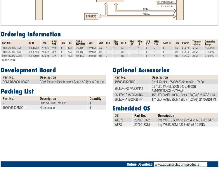 研華SOM-5893 第二代 AMD 嵌入式 R系列APU，COM Express Basic 模塊