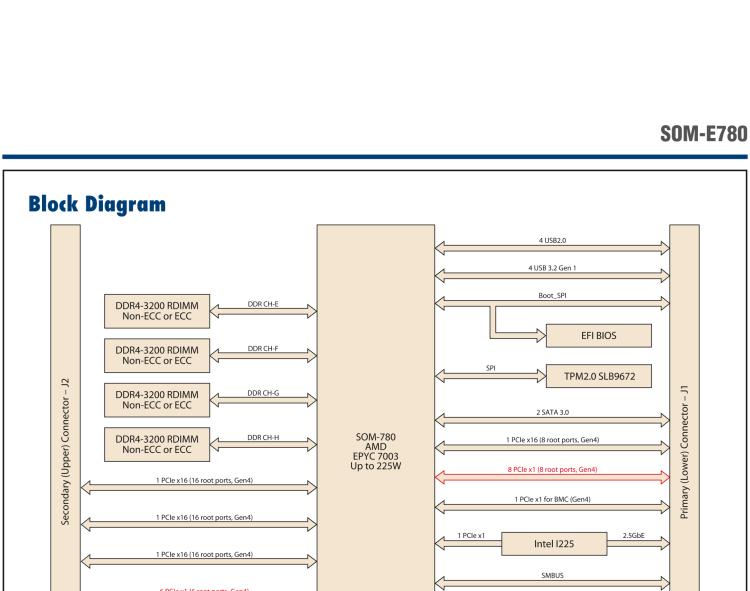 研華SOM-E780 AMD EPYC? 7003 COM-HPC? Server Size E 模塊，具有專有引腳