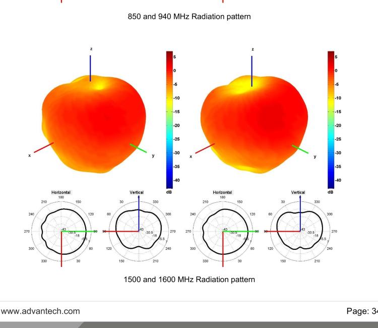 研華BB-2J7184BGFC-150 Cellular / 5G MIMO & GNSS Antenna with Screw Mount