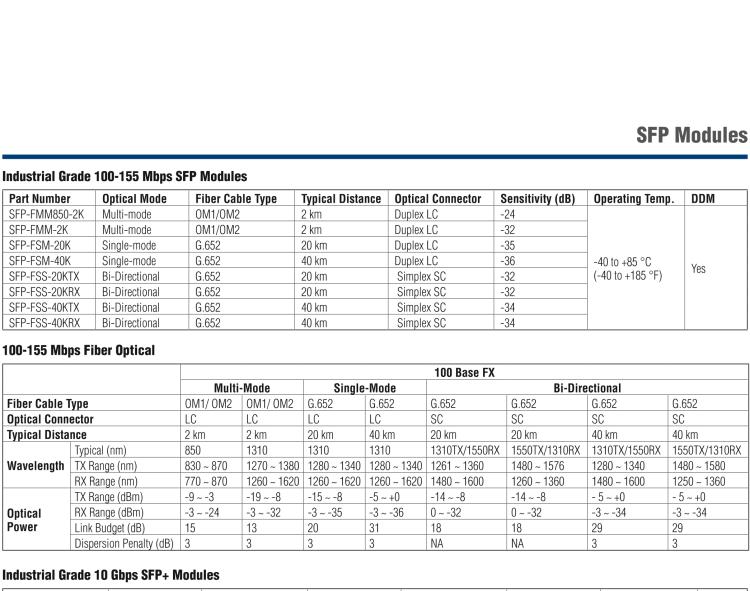 研華SFP-GMM-550 IE-SFP/1250-ED，多模850-LC 220/550m（也被稱為BB-808-38201）