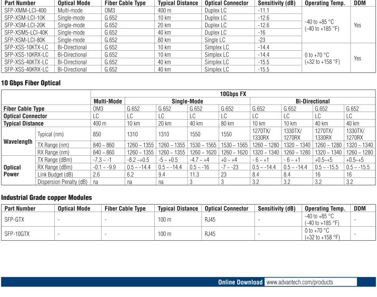 研華SFP-FSM-40K IE-SFP/155-ED，單模1310/PLUS -LC 40km（也被稱為BB-808-38104）
