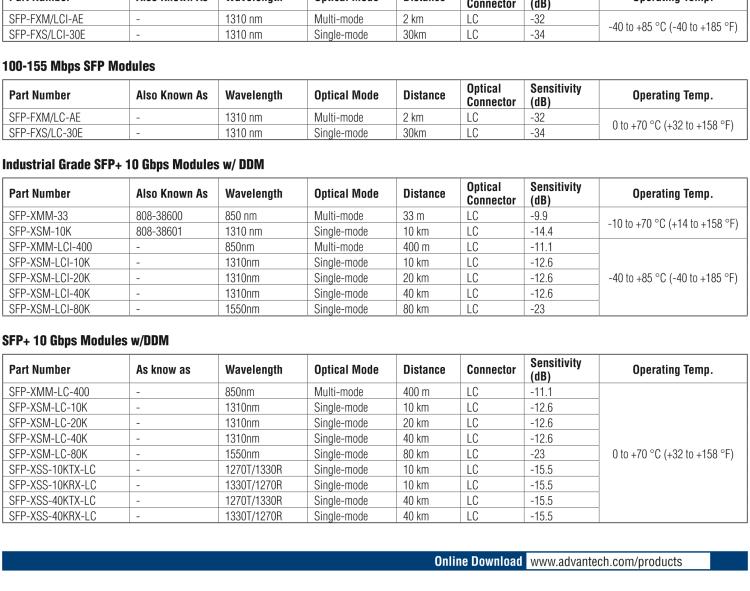 研華SFP-XSM-10K IE-SFP+LR/10G-ED，單模1310-LC 10KM （也被稱(chēng)為BB-808-38601）