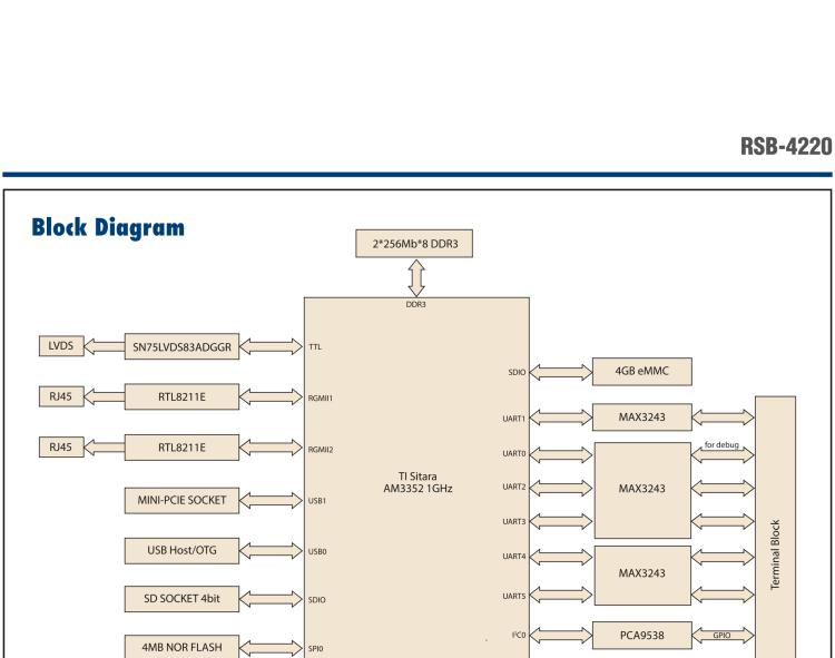 研華RSB-4220 基于TI AM3352 Cortex-A8 的3.5寸單板，寬溫、低功耗、無(wú)風(fēng)扇設(shè)計(jì)