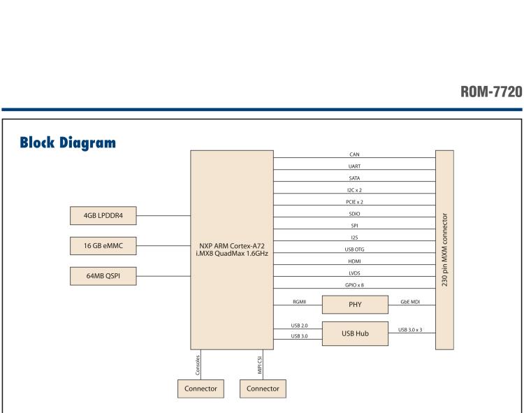 研華ROM-7720 基于NXP i.MX 8QM Qseven Arm核心模塊，多核異構，具備優異的計算及圖形顯示性能