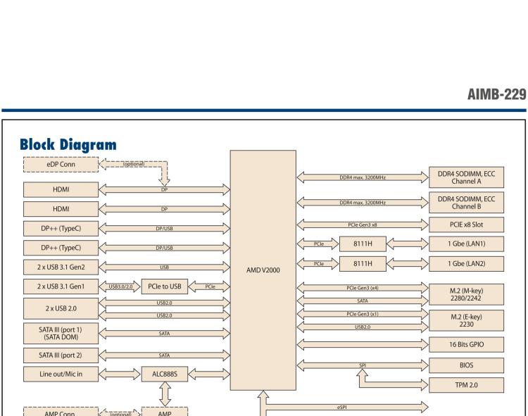 研華AIMB-229 板載AMD V2000系列8核/16線程CPU。視頻圖像處理性能強(qiáng)勁，接口豐富，超薄緊湊設(shè)計(jì)。