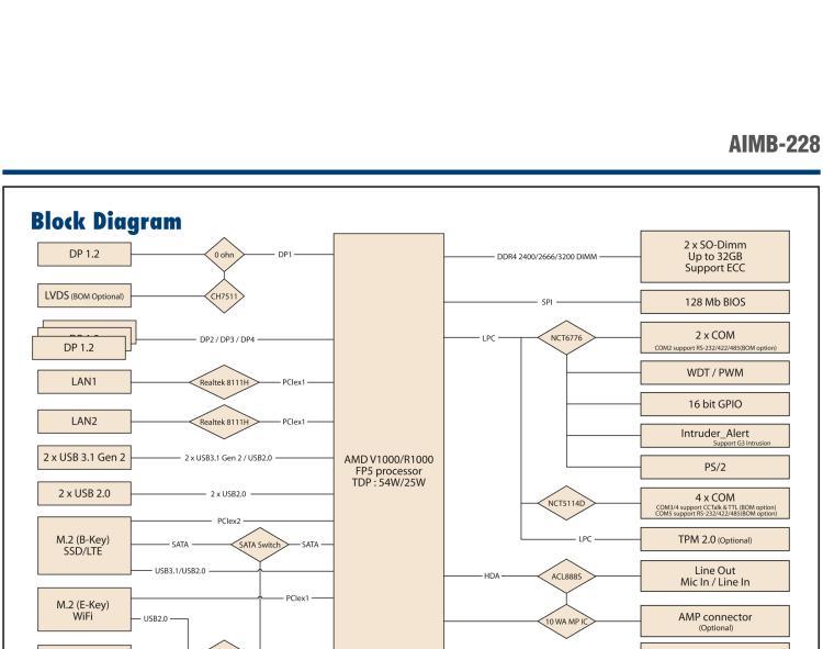 研華AIMB-228 板載AMD V系列/R系列處理器。超薄設(shè)計(jì)，支持寬壓，廣泛應(yīng)用在圖像處理、醫(yī)療影像等行業(yè)上。
