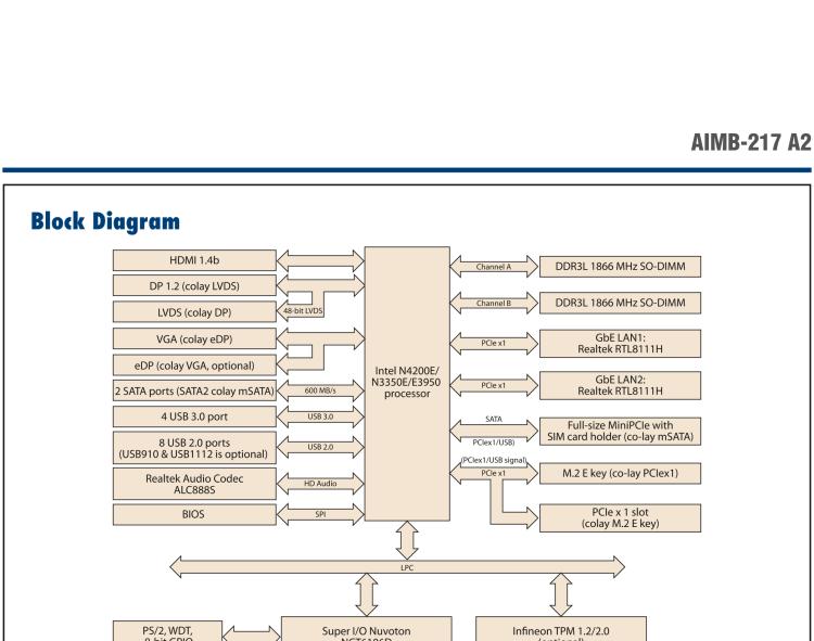研華AIMB-217 板載Intel? 第6代 奔騰、賽揚、凌動系列處理器。擁有多COM和雙千兆網口，超薄緊湊，無風扇設計，支持寬溫。