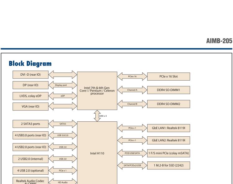 研華AIMB-205 適配Intel? 第6/7代 Core? i 處理器，搭載H110芯片組。高性價(jià)比，擁有豐富的擴(kuò)展接口，穩(wěn)定可靠。