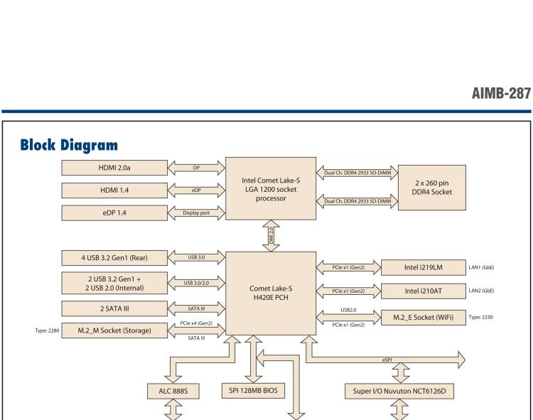 研華AIMB-287 適配Intel? 第10代 Core? i 系列處理器，搭載H420E芯片組。超薄設計，性能強勁。