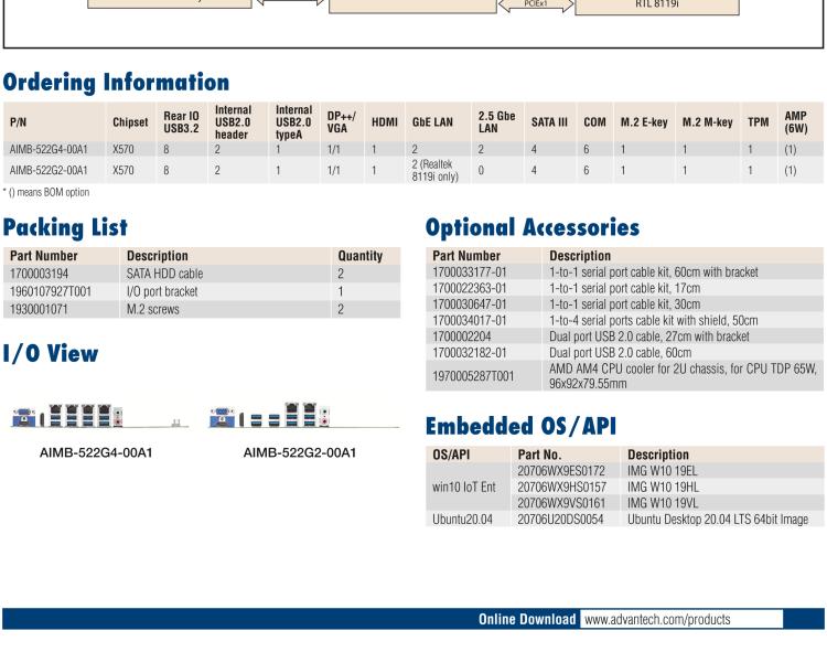 研華AIMB-522 適配AMD Ryzen? AM4 5000系列處理器，搭載X570芯片組。具有豐富接口，雙千兆網口和雙2.5GbE網口設計，用于自動化和人工智能圖像處理等高端行業。