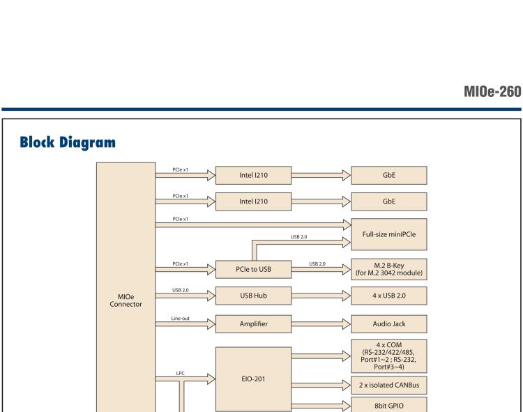 研華MIOe-260 M.2 B-key，高速 miniPCIe，雙Intel LAN，4個USB2.0、8個COM