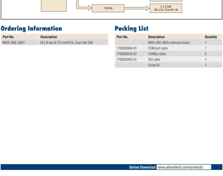 研華MIOe-260 M.2 B-key，高速 miniPCIe，雙Intel LAN，4個USB2.0、8個COM