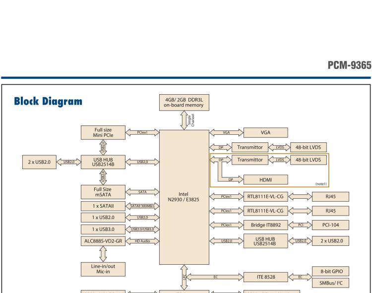 研華PCM-9365 第四代ATOM PCI-104 3.5寸主板, 搭載E3825，N2930 CPU，2GB/4GB內(nèi)存在板，VGA, 18/24-bit LVDS, 2GbE, Mini PCIe, PCI-104, iManager