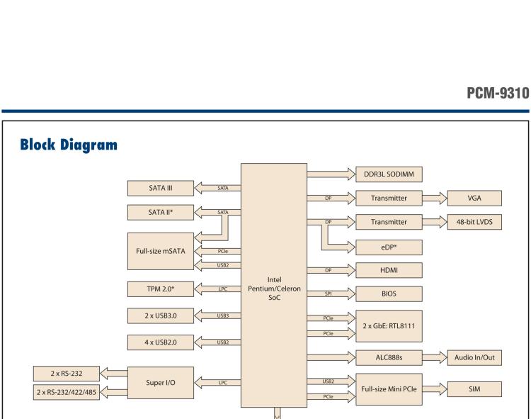研華PCM-9310 英特爾第五代Atom?賽揚N3160 / N3060 SoC，Intel?Atom E8000 SoC，3.5寸單板電腦，DDR3L，VGA，HDMI，48位LVDS，2GbE，Mini PCIe，mSATA，SUSI API