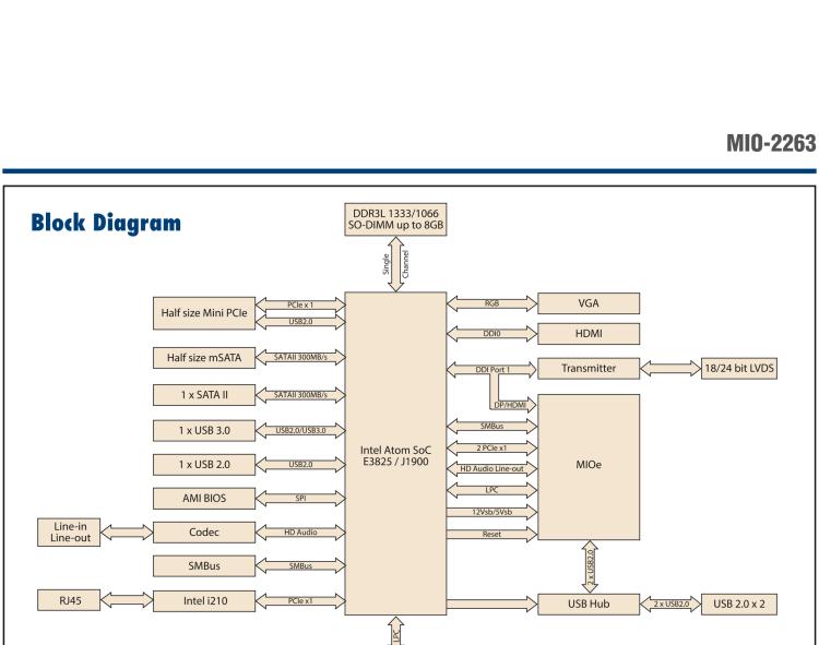 研華MIO-2263 2.5寸Pico-ITX主板，搭載Intel? Atom? SoC E3825/ J1900處理器的2.5寸Pico-ITX單板電腦，采用DDR3L內(nèi)存，支持24-bit LVDS + VGA/HDMI獨(dú)立雙顯，帶有豐富I/O接口：1個(gè)GbE、半長(zhǎng)Mini PCIe、4個(gè)USB、2個(gè)COM、SMBus、mSATA & MIOe