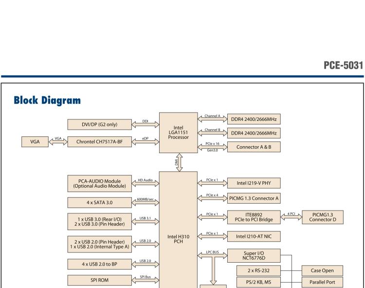 研華PCE-5031 LGA1151第八代Intel? Core? i7/i5/i3/Pentium/Celeron系統主板配有DDR4, SATA 3.0, USB 3.1, 2個GbE和雙顯