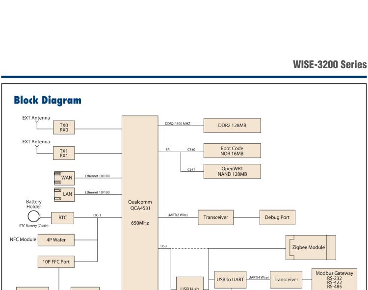 研華WISE-3220 研華EPD電子紙專用工業(yè)網(wǎng)關(guān)，以太網(wǎng)、 WIFI（AP），專為智能城市、工業(yè)4.0應(yīng)用而設(shè)計(jì)。