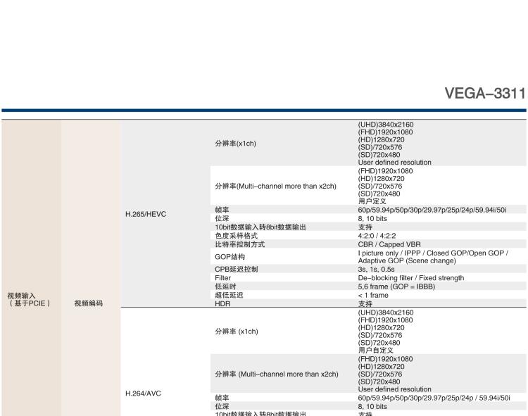 研華VEGA-3311 4K HEVC /H.264廣播級實(shí)時視頻編轉(zhuǎn)碼卡